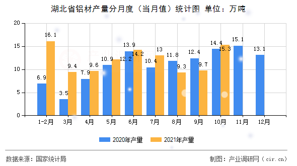 湖北省鋁材產(chǎn)量分月度（當月值）統(tǒng)計圖