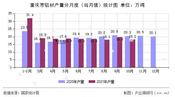 重慶市鋁材產(chǎn)量分月度(當(dāng)月值)統(tǒng)計圖 重慶市鋁材產(chǎn)量分月度(當(dāng)月值)統(tǒng)計圖