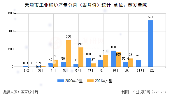 天津市工業(yè)鍋爐產(chǎn)量分月（當(dāng)月值）統(tǒng)計