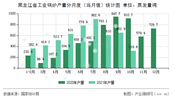 黑龍江省工業(yè)鍋爐產(chǎn)量分月度(當(dāng)月值)統(tǒng)計(jì)圖 黑龍江省工業(yè)鍋爐產(chǎn)量分月度(當(dāng)月值)統(tǒng)計(jì)圖