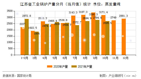 江蘇省工業(yè)鍋爐產(chǎn)量分月（當(dāng)月值）統(tǒng)計