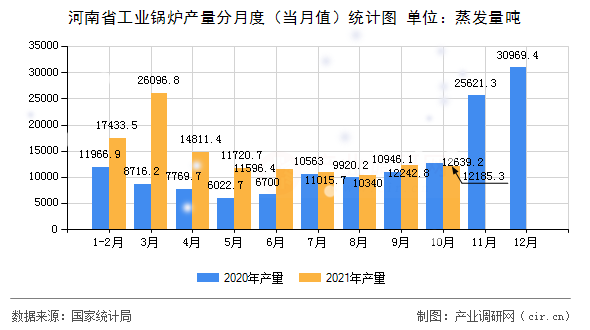 河南省工業(yè)鍋爐產(chǎn)量分月度（當月值）統(tǒng)計圖