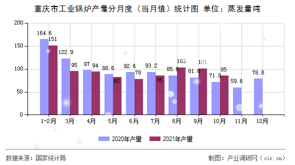 重慶市工業(yè)鍋爐產(chǎn)量分月度（當(dāng)月值）統(tǒng)計(jì)圖