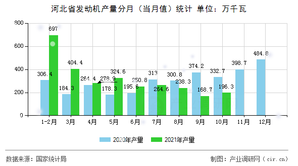 河北省發(fā)動機(jī)產(chǎn)量分月（當(dāng)月值）統(tǒng)計