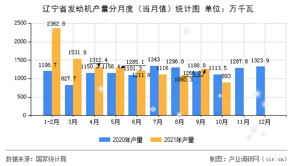 遼寧省發(fā)動機產(chǎn)量分月度（當月值）統(tǒng)計圖