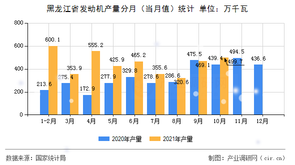 黑龍江省發(fā)動(dòng)機(jī)產(chǎn)量分月（當(dāng)月值）統(tǒng)計(jì)