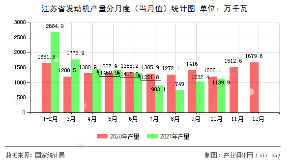 江蘇省發(fā)動機產(chǎn)量分月度(當(dāng)月值)統(tǒng)計圖 江蘇省發(fā)動機產(chǎn)量分月度(當(dāng)月值)統(tǒng)計圖