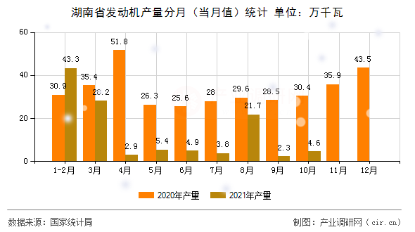 湖南省發(fā)動(dòng)機(jī)產(chǎn)量分月(當(dāng)月值)統(tǒng)計(jì) 湖南省發(fā)動(dòng)機(jī)產(chǎn)量分月(當(dāng)月值)統(tǒng)計(jì)