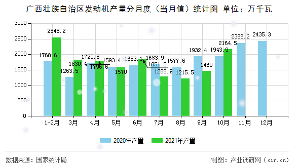 廣西壯族自治區(qū)發(fā)動機產量分月度（當月值）統計圖