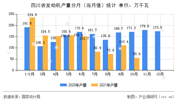 四川省發(fā)動機產量分月（當月值）統計