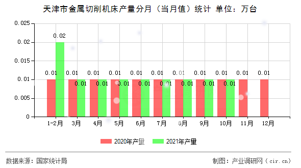 天津市金屬切削機(jī)床產(chǎn)量分月（當(dāng)月值）統(tǒng)計(jì)