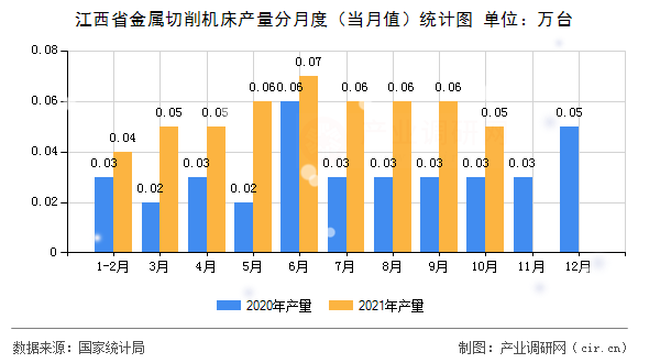 江西省金屬切削機床產(chǎn)量分月度(當月值)統(tǒng)計圖 江西省金屬切削機床產(chǎn)量分月度(當月值)統(tǒng)計圖
