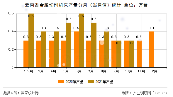 云南省金屬切削機(jī)床產(chǎn)量分月（當(dāng)月值）統(tǒng)計(jì)