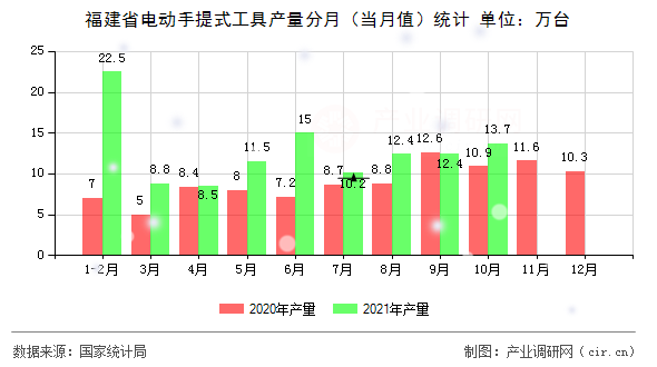 福建省電動手提式工具產量分月(當月值)統計 福建省電動手提式工具產量分月(當月值)統計