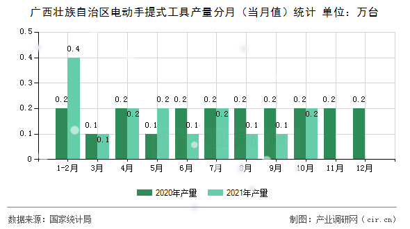 廣西壯族自治區(qū)電動手提式工具產(chǎn)量分月（當月值）統(tǒng)計
