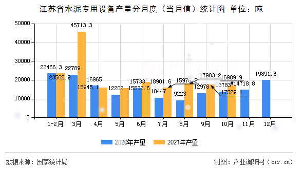 江蘇省水泥專用設備產量分月度（當月值）統(tǒng)計圖