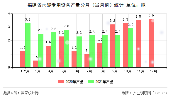福建省水泥專用設(shè)備產(chǎn)量分月（當(dāng)月值）統(tǒng)計(jì)