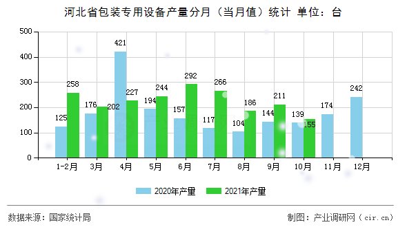 河北省包裝專用設備產(chǎn)量分月(當月值)統(tǒng)計 河北省包裝專用設備產(chǎn)量分月(當月值)統(tǒng)計
