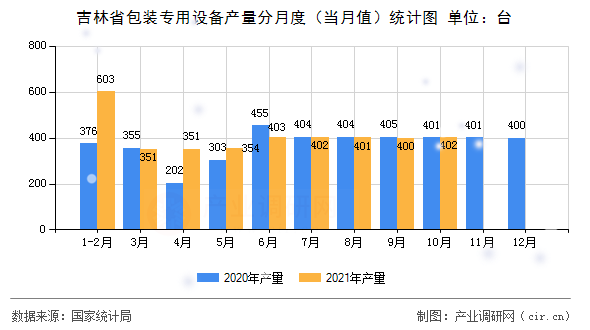 吉林省包裝專用設備產(chǎn)量分月度（當月值）統(tǒng)計圖