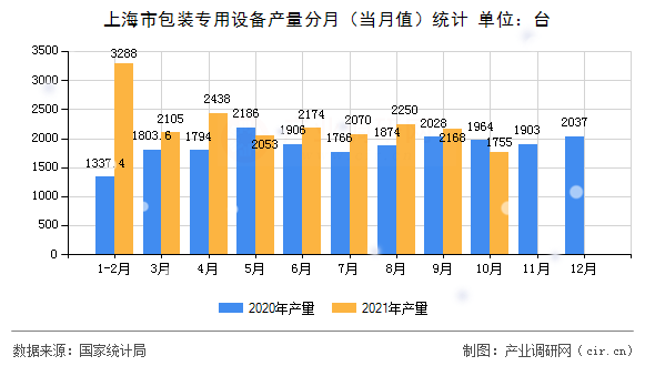 上海市包裝專用設(shè)備產(chǎn)量分月(當(dāng)月值)統(tǒng)計(jì) 上海市包裝專用設(shè)備產(chǎn)量分月(當(dāng)月值)統(tǒng)計(jì)