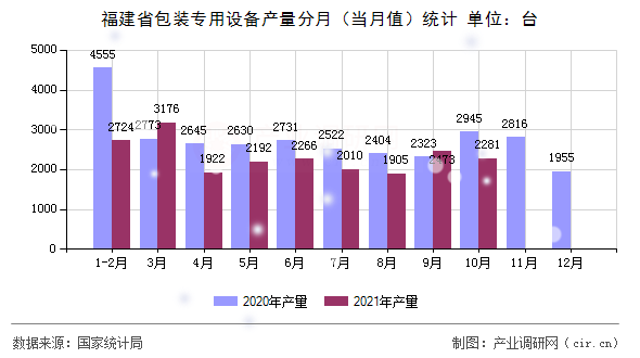 福建省包裝專用設(shè)備產(chǎn)量分月（當(dāng)月值）統(tǒng)計(jì)