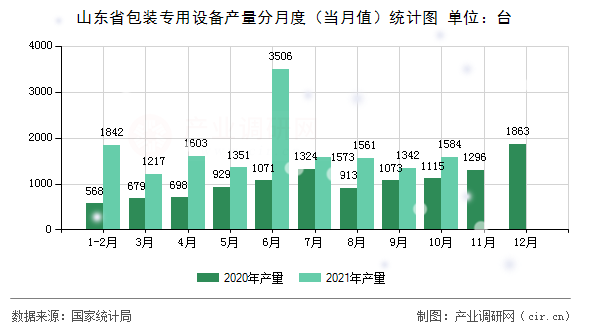 山東省包裝專用設(shè)備產(chǎn)量分月度（當(dāng)月值）統(tǒng)計(jì)圖