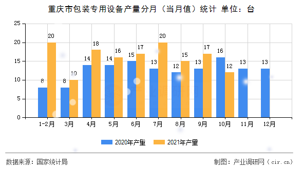 重慶市包裝專(zhuān)用設(shè)備產(chǎn)量分月(當(dāng)月值)統(tǒng)計(jì) 重慶市包裝專(zhuān)用設(shè)備產(chǎn)量分月(當(dāng)月值)統(tǒng)計(jì)