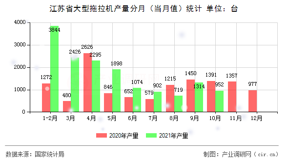 江蘇省大型拖拉機產(chǎn)量分月(當月值)統(tǒng)計 江蘇省大型拖拉機產(chǎn)量分月(當月值)統(tǒng)計