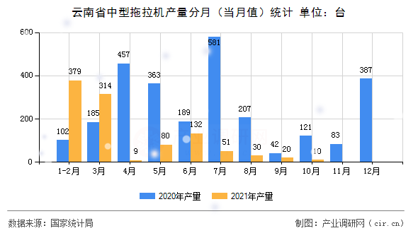 云南省中型拖拉機(jī)產(chǎn)量分月(當(dāng)月值)統(tǒng)計(jì) 云南省中型拖拉機(jī)產(chǎn)量分月(當(dāng)月值)統(tǒng)計(jì)