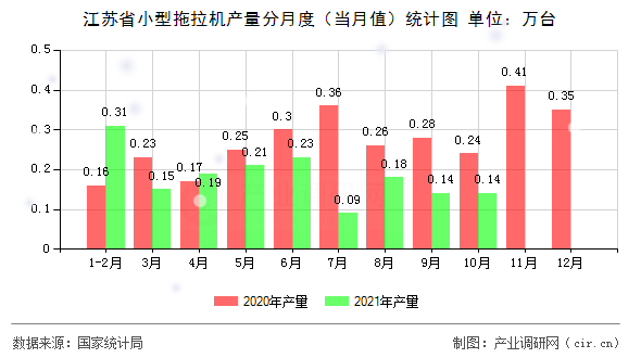 江蘇省小型拖拉機產(chǎn)量分月度（當(dāng)月值）統(tǒng)計圖