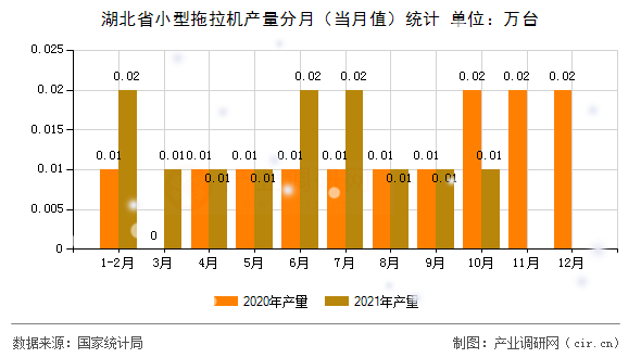 湖北省小型拖拉機(jī)產(chǎn)量分月（當(dāng)月值）統(tǒng)計(jì)