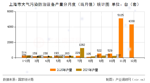 上海市大氣污染防治設備產量分月度（當月值）統(tǒng)計圖