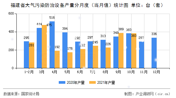 福建省大氣污染防治設(shè)備產(chǎn)量分月度（當(dāng)月值）統(tǒng)計(jì)圖