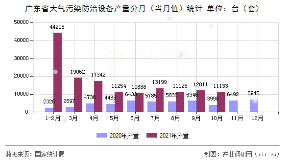 廣東省大氣污染防治設備產量分月(當月值)統(tǒng)計 廣東省大氣污染防治設備產量分月(當月值)統(tǒng)計