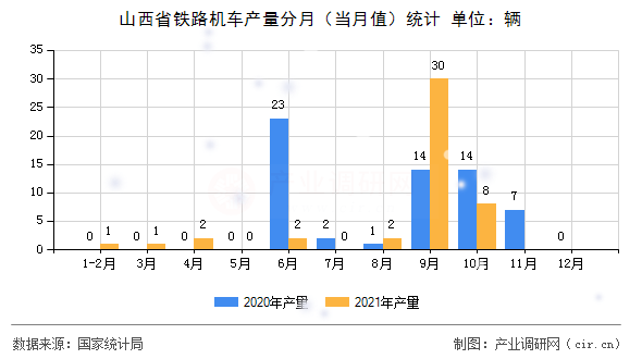 山西省鐵路機(jī)車產(chǎn)量分月(當(dāng)月值)統(tǒng)計 山西省鐵路機(jī)車產(chǎn)量分月(當(dāng)月值)統(tǒng)計