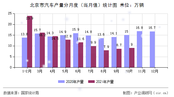 北京市汽車產量分月度（當月值）統(tǒng)計圖