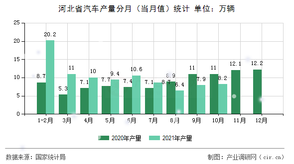 河北省汽車產(chǎn)量分月(當(dāng)月值)統(tǒng)計 河北省汽車產(chǎn)量分月(當(dāng)月值)統(tǒng)計