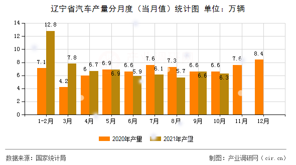 遼寧省汽車產(chǎn)量分月度（當(dāng)月值）統(tǒng)計(jì)圖
