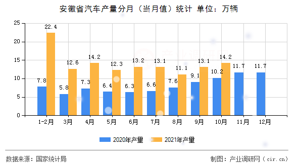 安徽省汽車產(chǎn)量分月（當(dāng)月值）統(tǒng)計