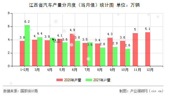 江西省汽車產(chǎn)量分月度（當(dāng)月值）統(tǒng)計圖