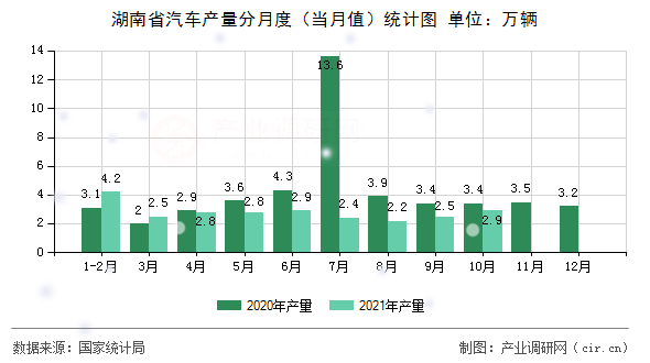 湖南省汽車產(chǎn)量分月度（當(dāng)月值）統(tǒng)計(jì)圖