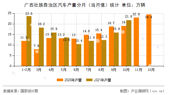 廣西壯族自治區(qū)汽車產(chǎn)量分月（當(dāng)月值）統(tǒng)計(jì)