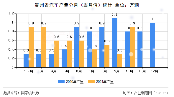 貴州省汽車產(chǎn)量分月（當(dāng)月值）統(tǒng)計(jì)