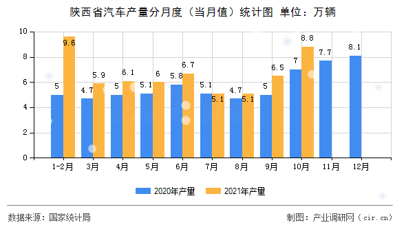 陜西省汽車產量分月度（當月值）統(tǒng)計圖