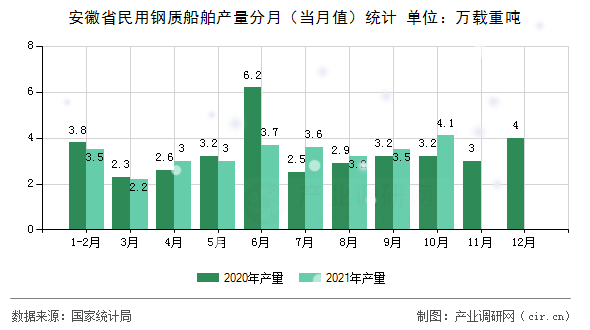 安徽省民用鋼質(zhì)船舶產(chǎn)量分月（當月值）統(tǒng)計