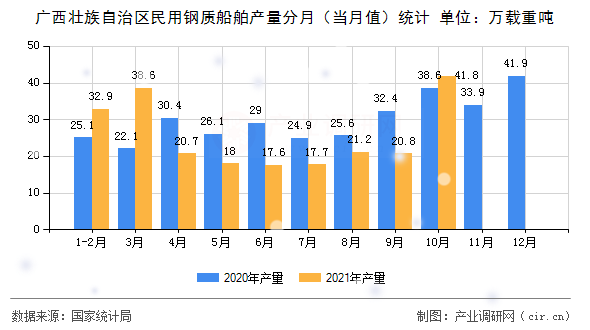 廣西壯族自治區(qū)民用鋼質(zhì)船舶產(chǎn)量分月（當月值）統(tǒng)計