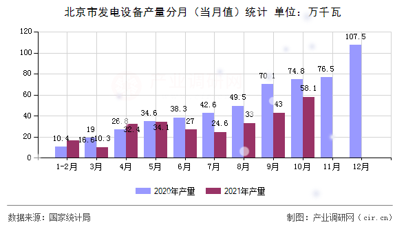 北京市發(fā)電設(shè)備產(chǎn)量分月（當月值）統(tǒng)計