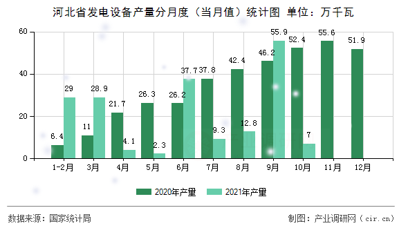 河北省發(fā)電設(shè)備產(chǎn)量分月度(當月值)統(tǒng)計圖 河北省發(fā)電設(shè)備產(chǎn)量分月度(當月值)統(tǒng)計圖