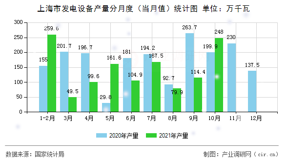 上海市發(fā)電設備產(chǎn)量分月度(當月值)統(tǒng)計圖 上海市發(fā)電設備產(chǎn)量分月度(當月值)統(tǒng)計圖