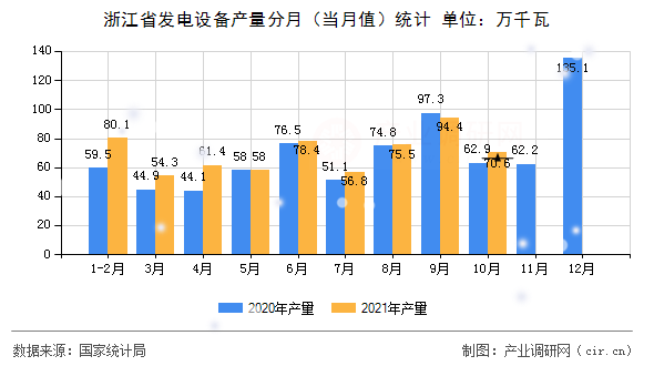 浙江省發(fā)電設(shè)備產(chǎn)量分月（當(dāng)月值）統(tǒng)計